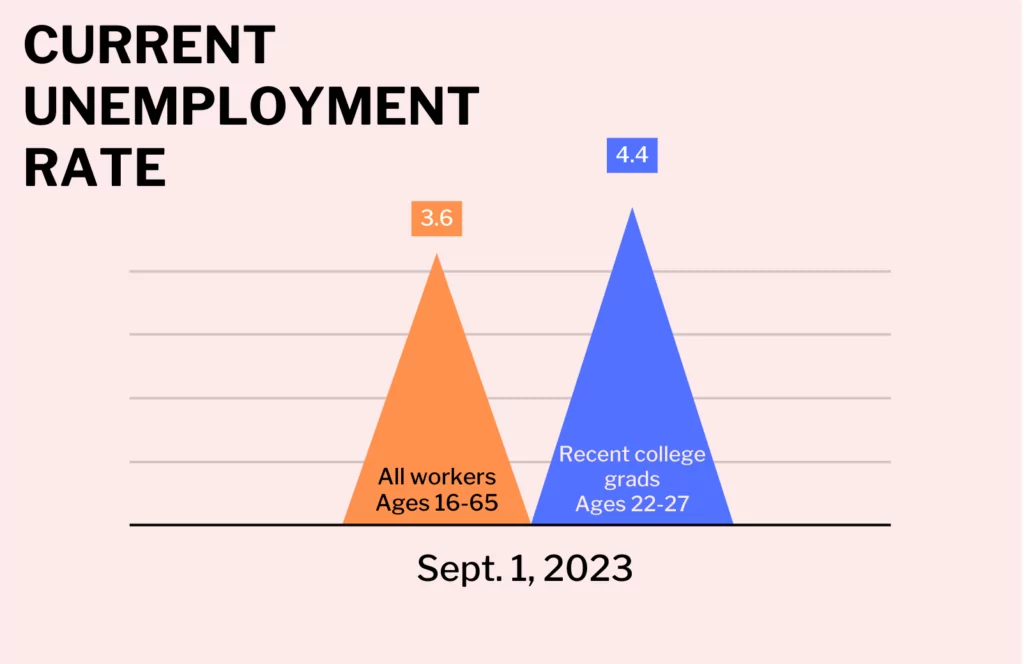 New College Graduates Face Higher Unemployment Rates in Current Job Market
