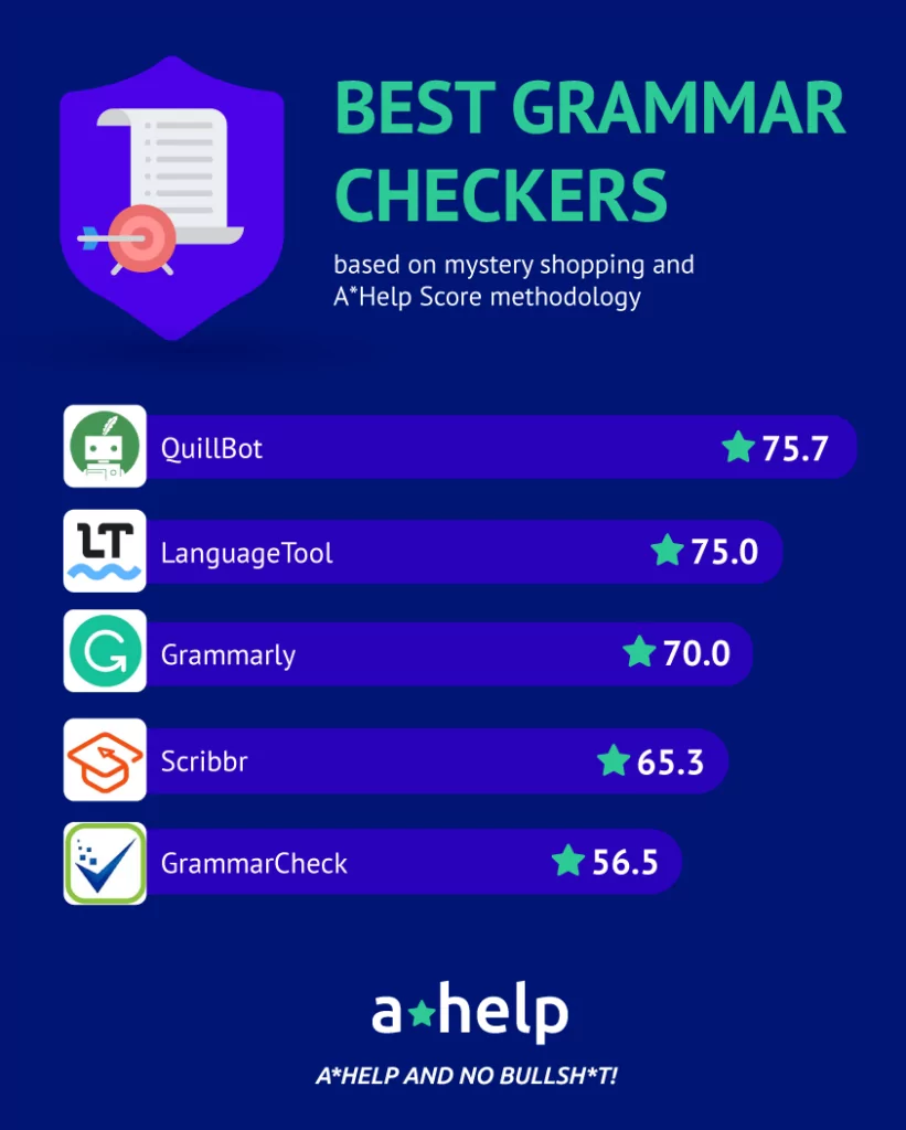 Infographics showing Best Grammar Checkers with Quillbot having the highest AHelp score of 75.7