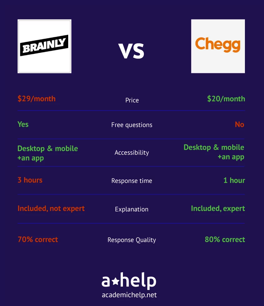 An infographic with a short Chat Brainly vs Chegg comparison describing the ways these 2 services were tested and how the winner was picked