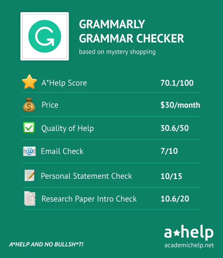 An infographic with a short Grammarly spell checker eview describing the ways it was tested and how it received an A*Help Score: 70.1/100