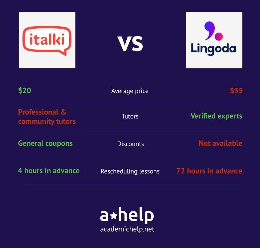 An infographic with a short Chat Lingoda vs iTalki comparison describing the ways these 2 services were tested and how the winner was picked