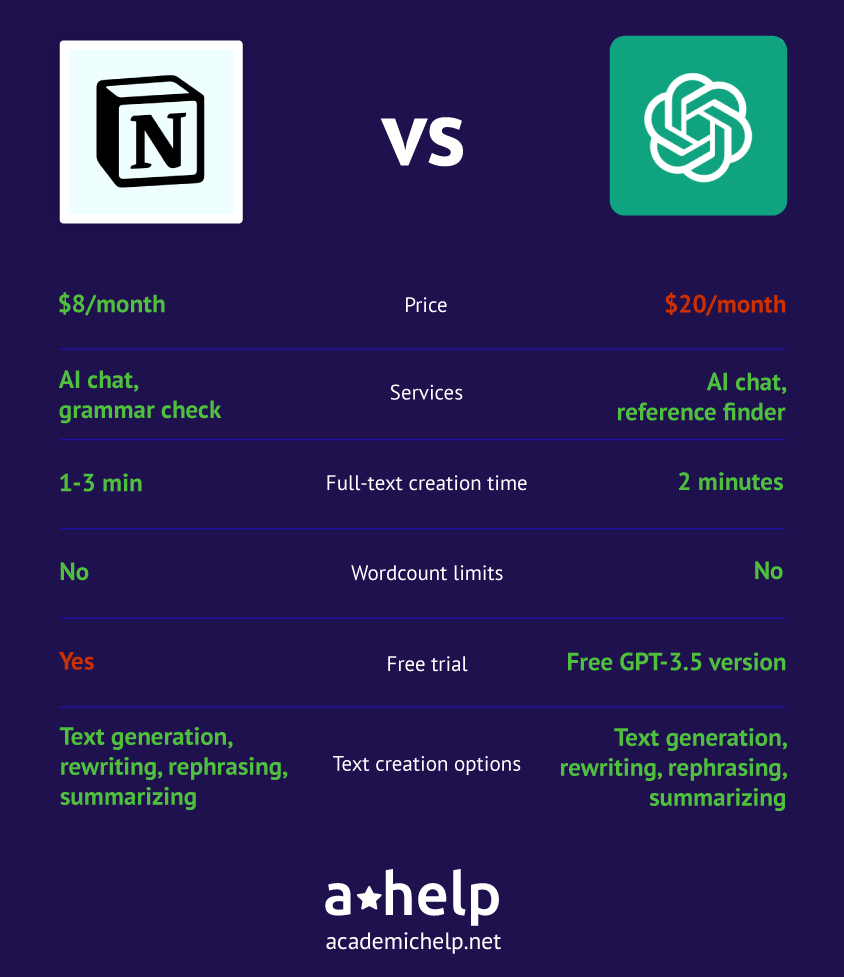 An infographic comparing Notion vs Chatgpt