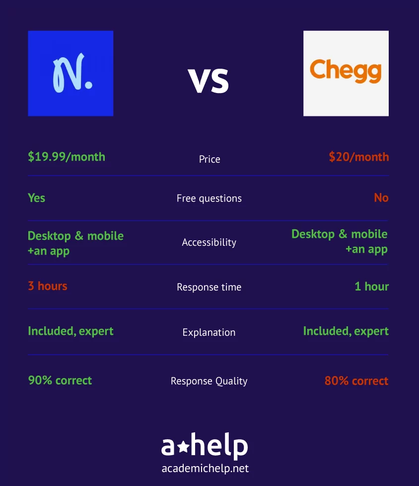 An infographic with a short Chat Numerade vs Chegg comparison describing the ways these 2 services were tested and how the winner was picked