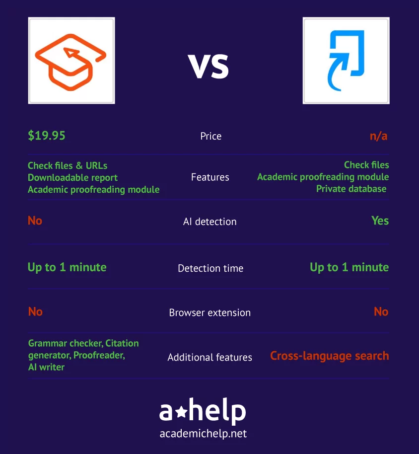 An infographic with a short Scribbr vs Turnitin comparison describing the ways these 2 services were tested and how the winner was picked