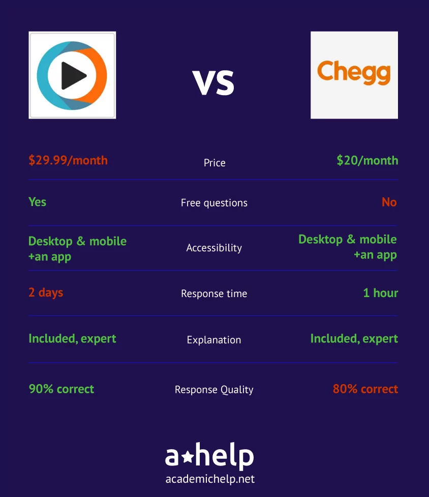 An infographic with a short Chat Study.com vs Chegg comparison describing the ways these 2 services were tested and how the winner was picked