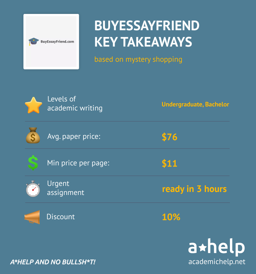 An infographic with a short Buy Essay Friend review describing what the service it offers, its prices and discounts