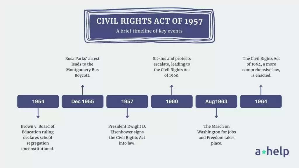 The Civil Rights Act of 1957