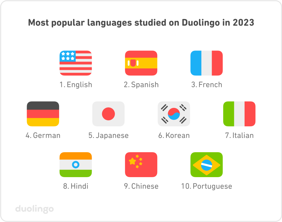 An infographics showing most popular languages studied on Duplingo in 2023