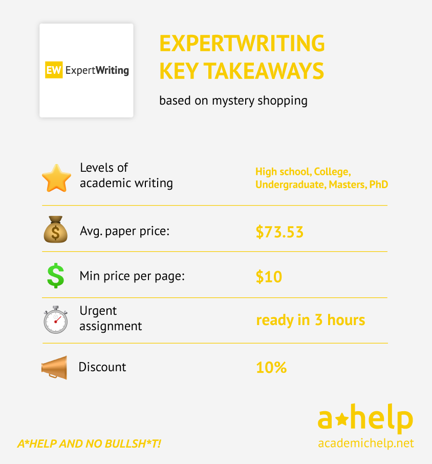 An infographic with a short Expert Writing review describing what the service it offers, its prices and discounts
