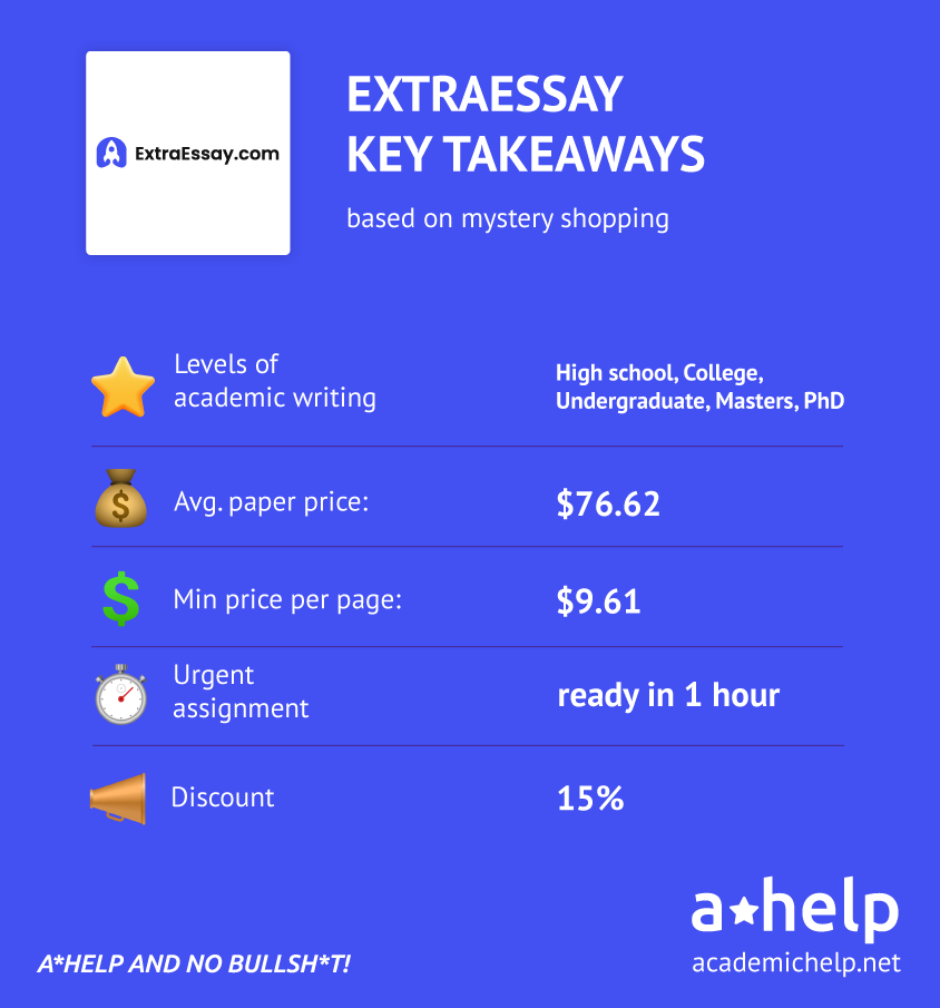 An infographic with a short Extra Essay review describing what the service it offers, its prices and discounts
