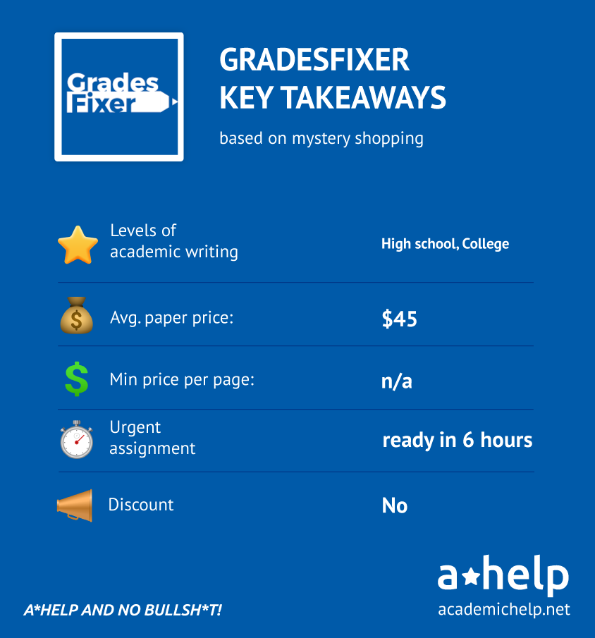 An infographic with a short GradesFixer review describing what the service it offers, its prices and discounts