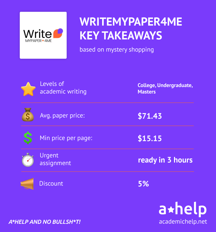 An infographic with a short WriteMyPaper4Me review describing what the service it offers, its prices and discounts
