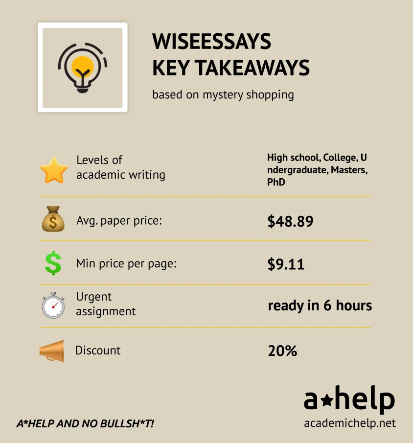 An infographic with a short Wise Essays review describing what the service it offers, its prices and discounts