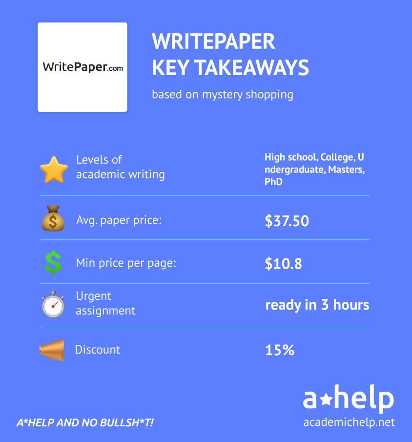 An infographic with a short Write Paper review describing what the service it offers, its prices and discounts