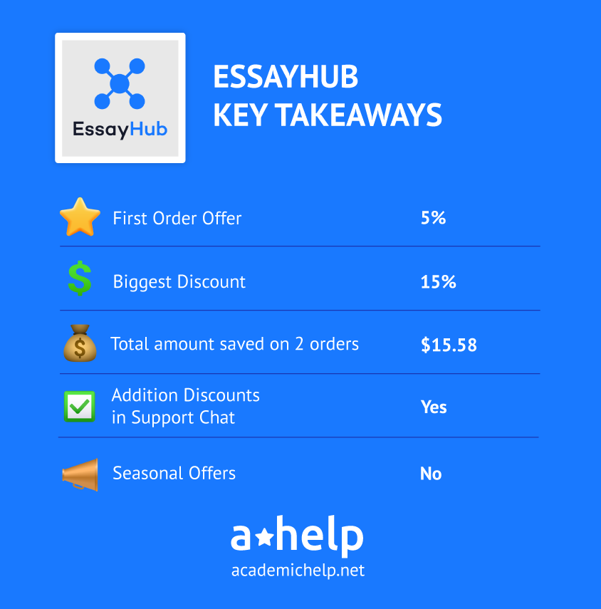 An infographic with a piece of short information on Essay hub coupons and discount codes, describing the ways you can save the most on this service