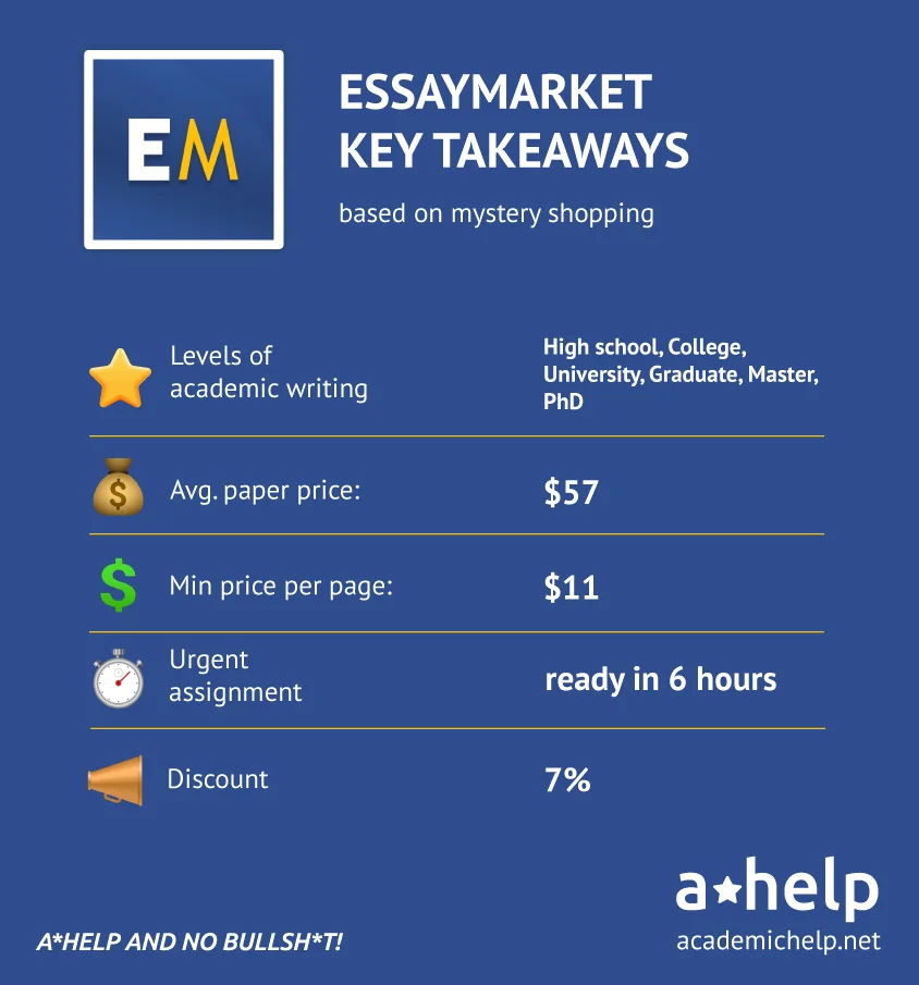 An infographic with a short Essaymarket review describing what the service offers, prices and discounts