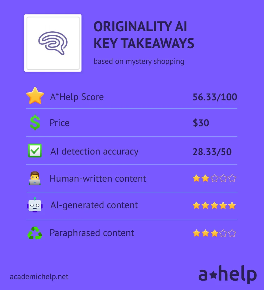 An infographic with a short Originality AI review describing the ways it was tested and how it received an A*Help Score: 56.33/100