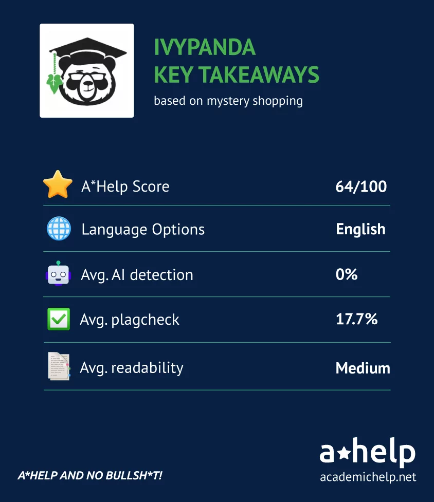 An infographic with a short Ivypanda paraphrasing tool review describing the ways it was tested and how it received an A*Help Score: 64/100