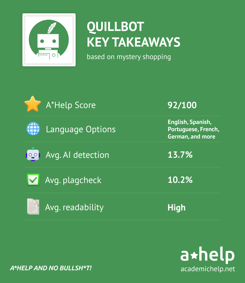 An infographic with a short Quillbot review describing the ways it was tested and how it received an A*Help Score: 92/100