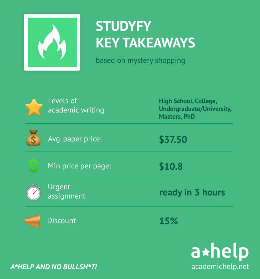 An infographic with a short Studyfy review describing the ways it was tested and how it received an A*Help Score: TBD