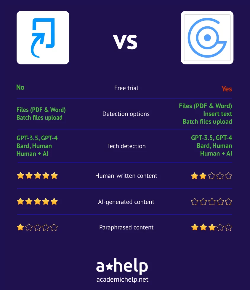 An infographic with a short Turnitin vs GPTzero comparison describing the ways these 2 services were tested and how the winner was picked