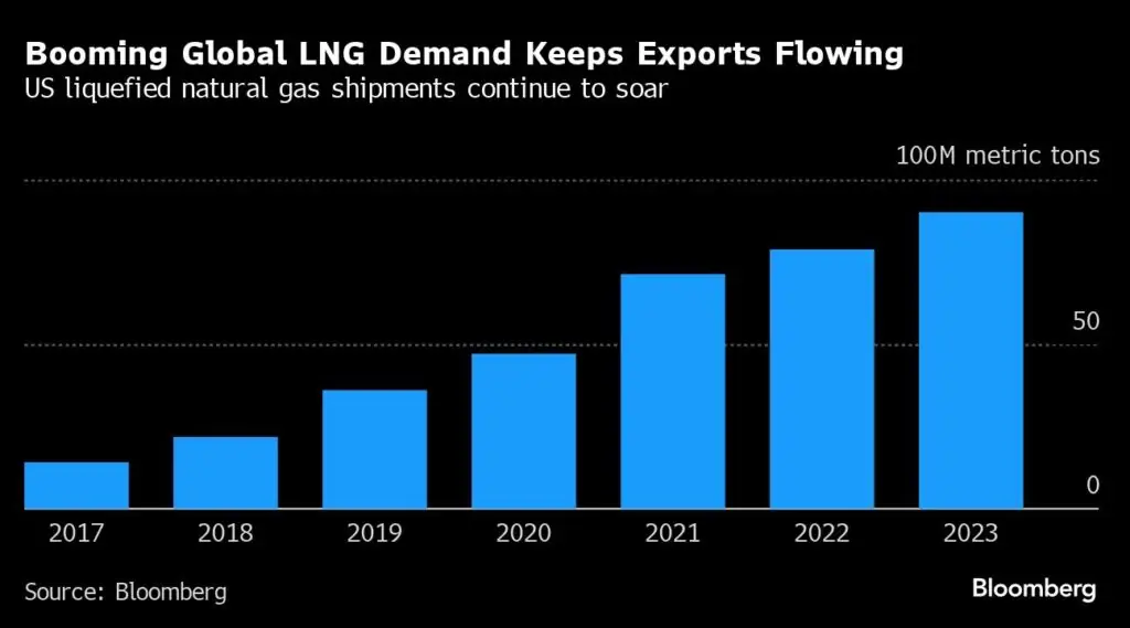 Biden Administration Pauses LNG Export Approvals But Engineers Urge To Reject this Strategy - Climate Essay Topics