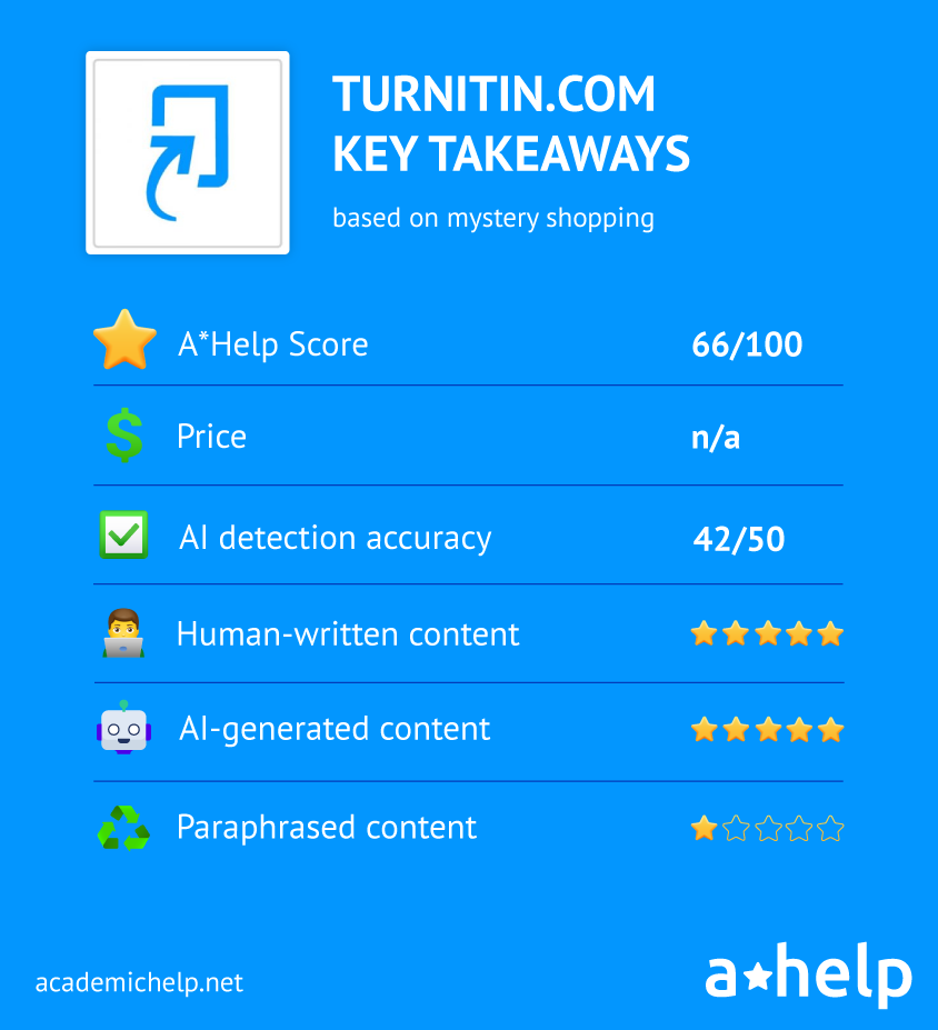 Turnitin AI Detector - key data based on real mystery shopping