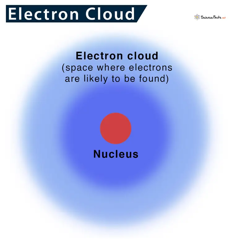 Electron Cloud Atomic Model Single Atom Electron Cloud Quantum
