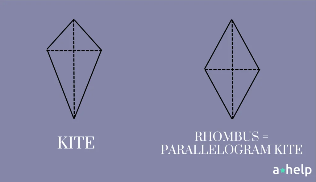 Is a Kite a Parallelogram