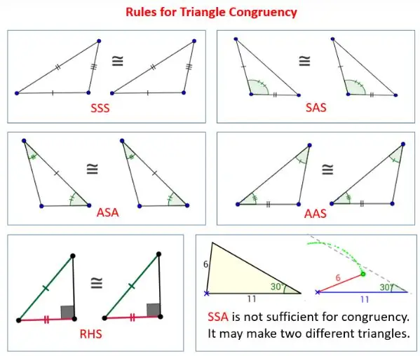 The 5 Criteria of Triangle Congruence