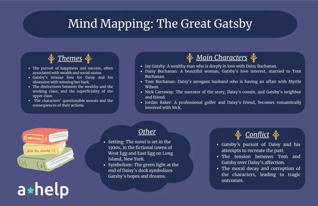 An image that shows “Great Gatsby” mindmap