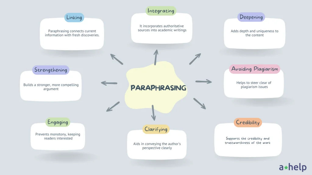 An image explaining important functions of paraphrasing