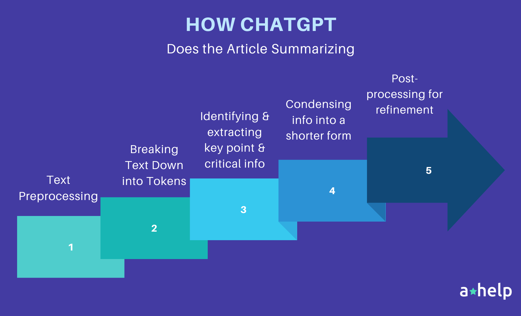 An image of ChatGPT article summarizing process