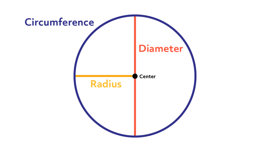 How to Find Circumference When Given Radius