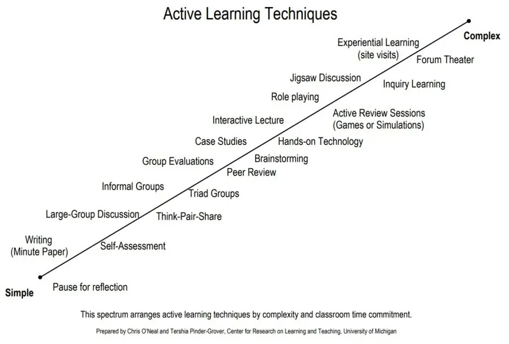 Use This Engaging Active Learning Strategies To Make Knowledge Stick