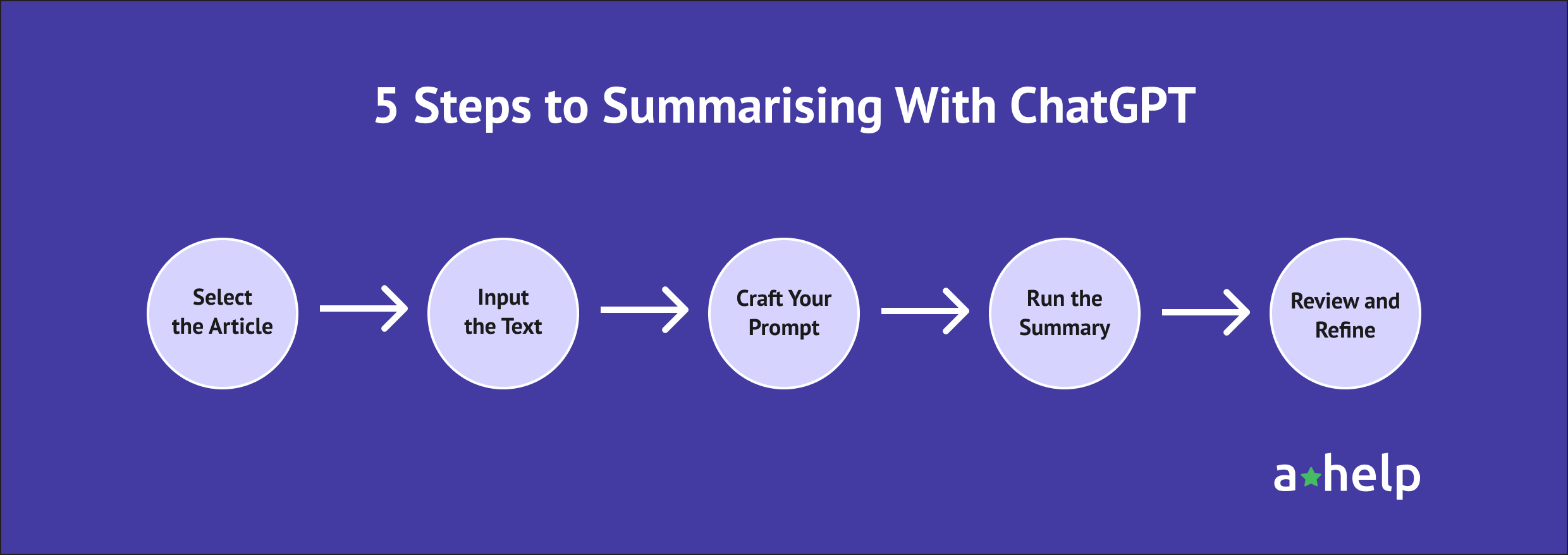 A picture that explains how to ask ChatGPT to summarize an article