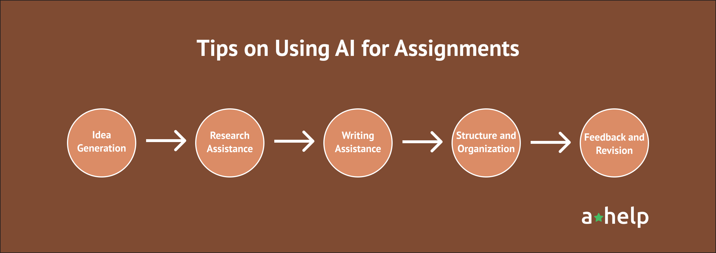 A picture that explains how to use AI to write a paper properly