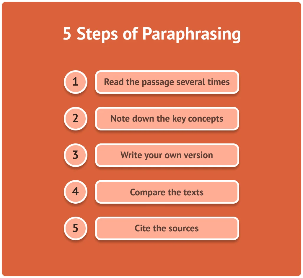 A picture that shows paraphrasing steps