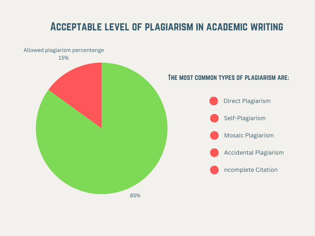 An infographic that show what is the percentage limit for plagiarism