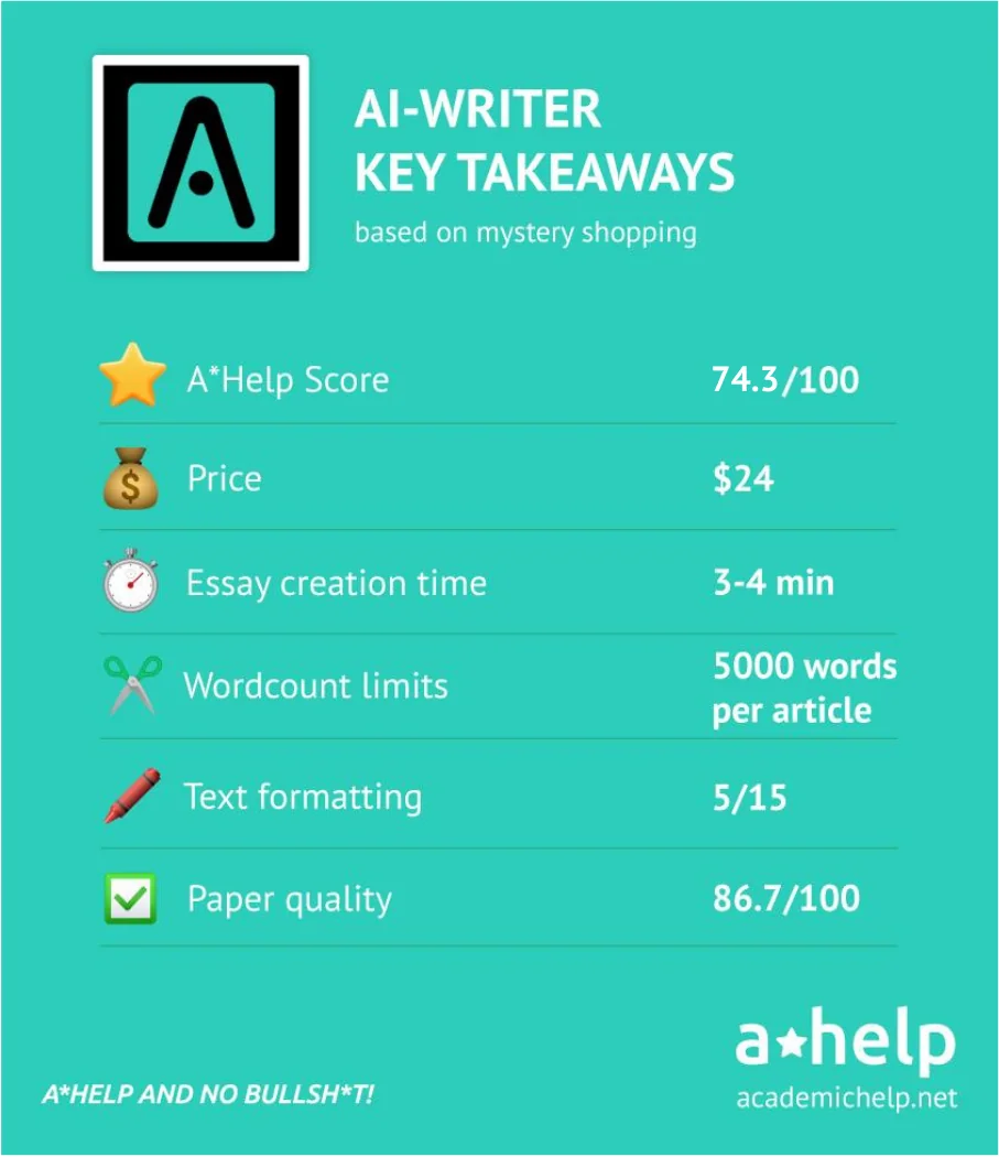 An infographic with a short AI-Writer review describing the ways it was tested and how it received an A*Help Score: 74.3/100